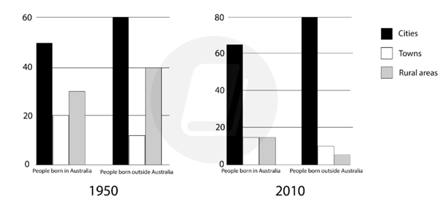 The chart below shows the percentage of people born in and outside of Australia living in cities, towns, and rural areas in 1950 and 2010. Summarise the information by selecting and reporting the main features  (ảnh 1)