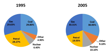 The pie charts below show the comparison of different kinds of energy production in France in two years.  Summarize the information by selecting and reporting the main features, and make comp (ảnh 1)