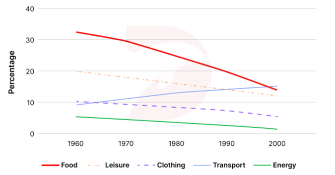 The line graph shows the percentage of spending in a European country from 1960 to 2000. Summarize the information by selecting and reporting the main features and make comparisons where rele (ảnh 1)