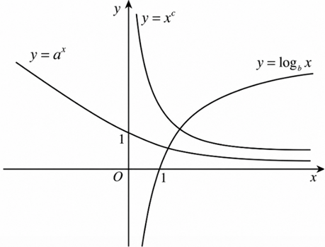 Cho các đồ thị hàm số y = a^x; y = logbx; y = x^c ở hình vẽ sau:    Khẳng định nào sau đây đúng? (ảnh 1)