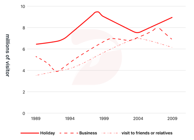 The line graph shows the number of overseas visitors who came to the UK for different purposes between 1989 and 2009. Summarize the information by describing the main features of the charts and making comparisons (ảnh 1)