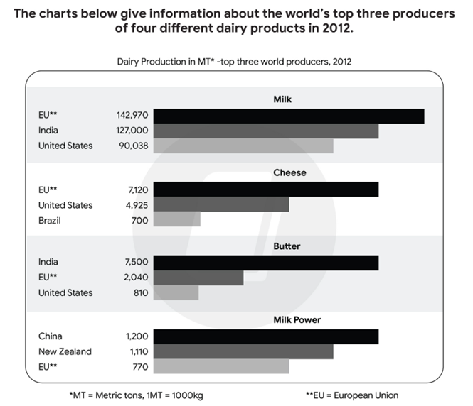 The charts below give information about the world’s top three producers of four different dairy products in 2012. (ảnh 1)