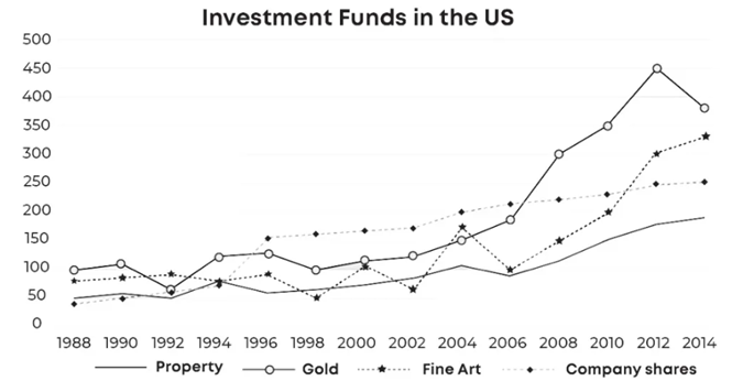 The graph shows the value in US dollars (in millions of dollars) of investment in funds of four categories from 1988 to 2014. Summarise the information by selecting and reporting the main features (ảnh 1)