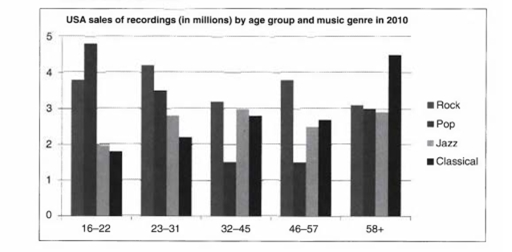 The bar chart below shows the types of music bought in the USA in 2010, by age group. Summarize the information by selecting and reporting the main features, and make comparisons where relevant. (ảnh 1)