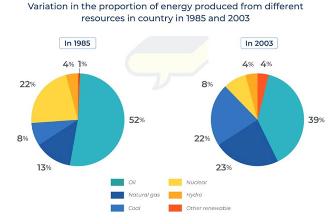 The charts below show changes in the proportion of energy produced from different resources in a country in 1985 and 2003. Summarise the information by selecting and reporting the main featur (ảnh 1)