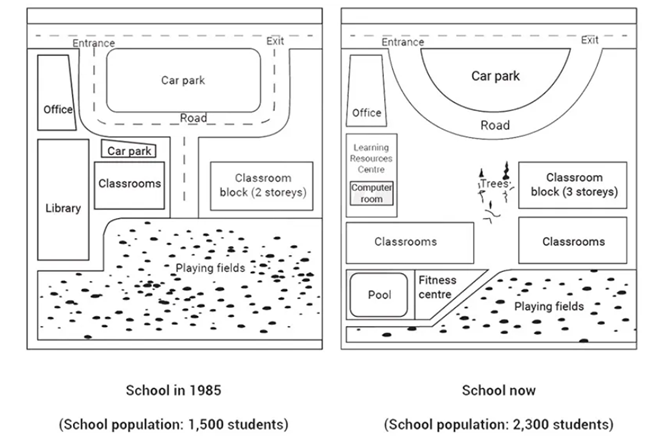 The map below show a school in 1985 and the school now. Summarize the information by selecting and reporting the main features, and make comparisons where relevant. (ảnh 1)
