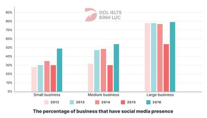 The bar chart shows the percentage of small , medium, large companies which used social media for business purposes between 2012 to 2016. Summarise the information by selecting and reporting (ảnh 1)