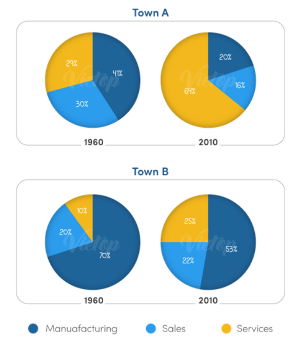 The charts below show the percentage of people working in different sectors in town A and B in 1960, 2010. (ảnh 1)