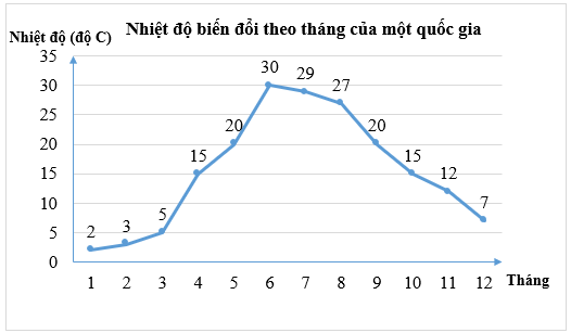 Nhiệt độ trung bình các tháng trong năm của một quốc gia được biểu diễn trong bảng sau:  Tháng	1	2	3	4	5	6	7	8	9	10	11	12 Nhiệt độ (độ C)	2	3	5	15	20	30	29	27	20	15	12	7 Biểu đồ thích hợp để  (ảnh 1)