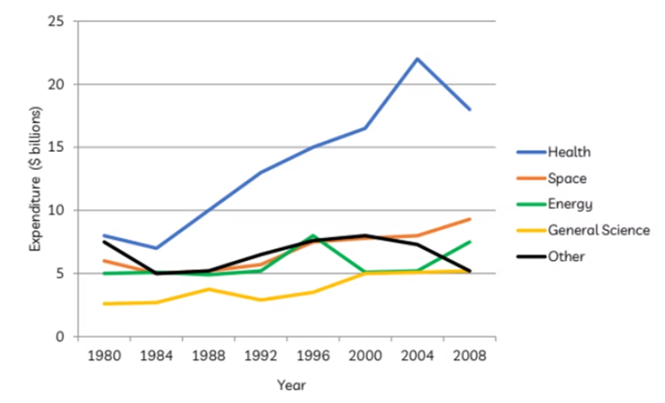 The graph below gives information about U.S. government spending on research between 1980 and 2008. (ảnh 1)