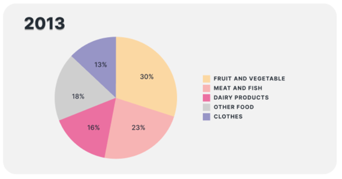 The pictures show information about average income and spending on food and clothes by an average family in a city in the UK. (ảnh 2)