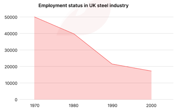 The line graph shows value changes in the UK steel industry between 1970’and 2000 while the second line chart shows employment status in the same industry. (ảnh 2)