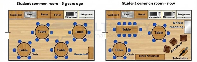 The plans show a student common room from five years ago and now. Summarize the information by selecting and reporting the main features and make comparisons where relevant. (ảnh 1)