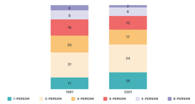 The chart below compares the number of people per household by percentage in the UK in 1981 and 2001. Summarise the information by selecting and reporting the main features and make comparis (ảnh 1)