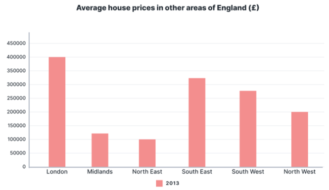 The bar charts illustrate the average house expenses in England and its capital city – London, and to present the comparison regarding the average house prices between distinct areas of Engla (ảnh 2)