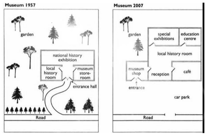 The diagram below shows a small local museum and its surroundings in 1957 and 2007. Summarize the information by selecting and reporting the main features and make comparisons where relevant. (ảnh 1)