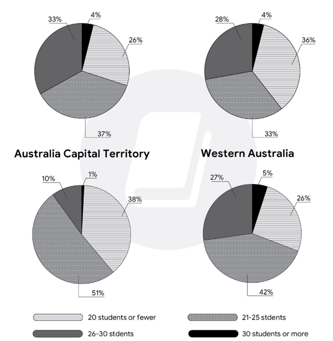 The pie charts compare the proportions of different class sizes in primary schools in the Australian Capital Territory and Western Australia in 2010 (ảnh 1)