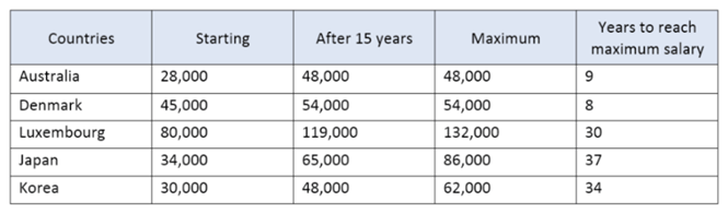 The table below shows the salaries of secondary/high school teachers in 2009. Summarize the information by selecting and reporting the main features and make comparison where relevent. You should write at least 150 words. (ảnh 1)
