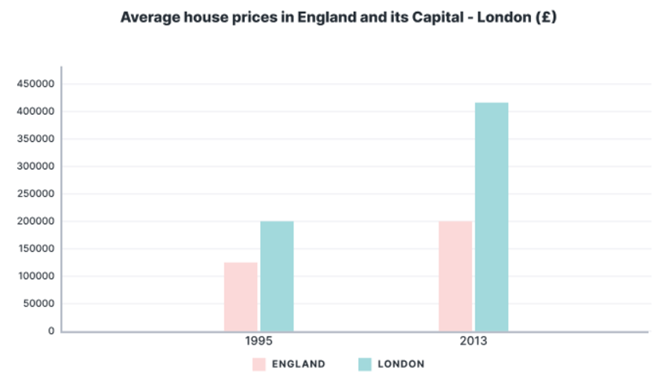 The bar charts illustrate the average house expenses in England and its capital city – London, and to present the comparison regarding the average house prices between distinct areas of Engla (ảnh 1)