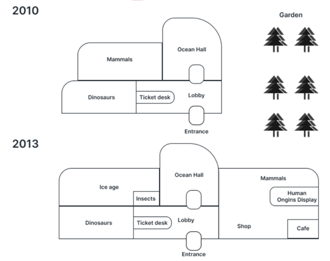 The maps below show the layouts of nature Museum between 2010 and 2013.  Summarise the information by selecting and reporting the main features and make comparisons where relevant.  (ảnh 1)