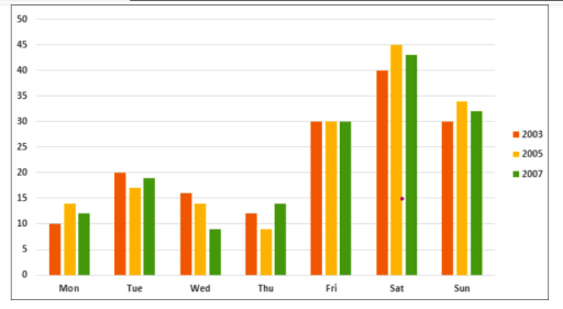 The graph below shows the percentage of people going to cinemas in one European country on different days. Summarize the information by selecting and reporting the main features and make comparisons where relevant. (ảnh 1)