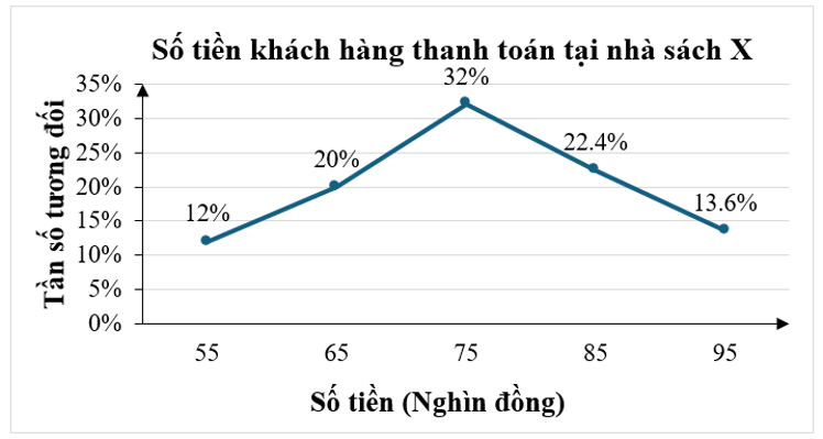Biểu đồ tần số tương đối ghép nhóm đoạn thẳng dưới đây cho biết tỉ lệ về số tiền của 125 khách hàng thanh toán tại nhà sách X:
Từ biểu đồ trên thu được bảng tần số ghép nhóm:
Tiền (nghìn đồn (ảnh 1)