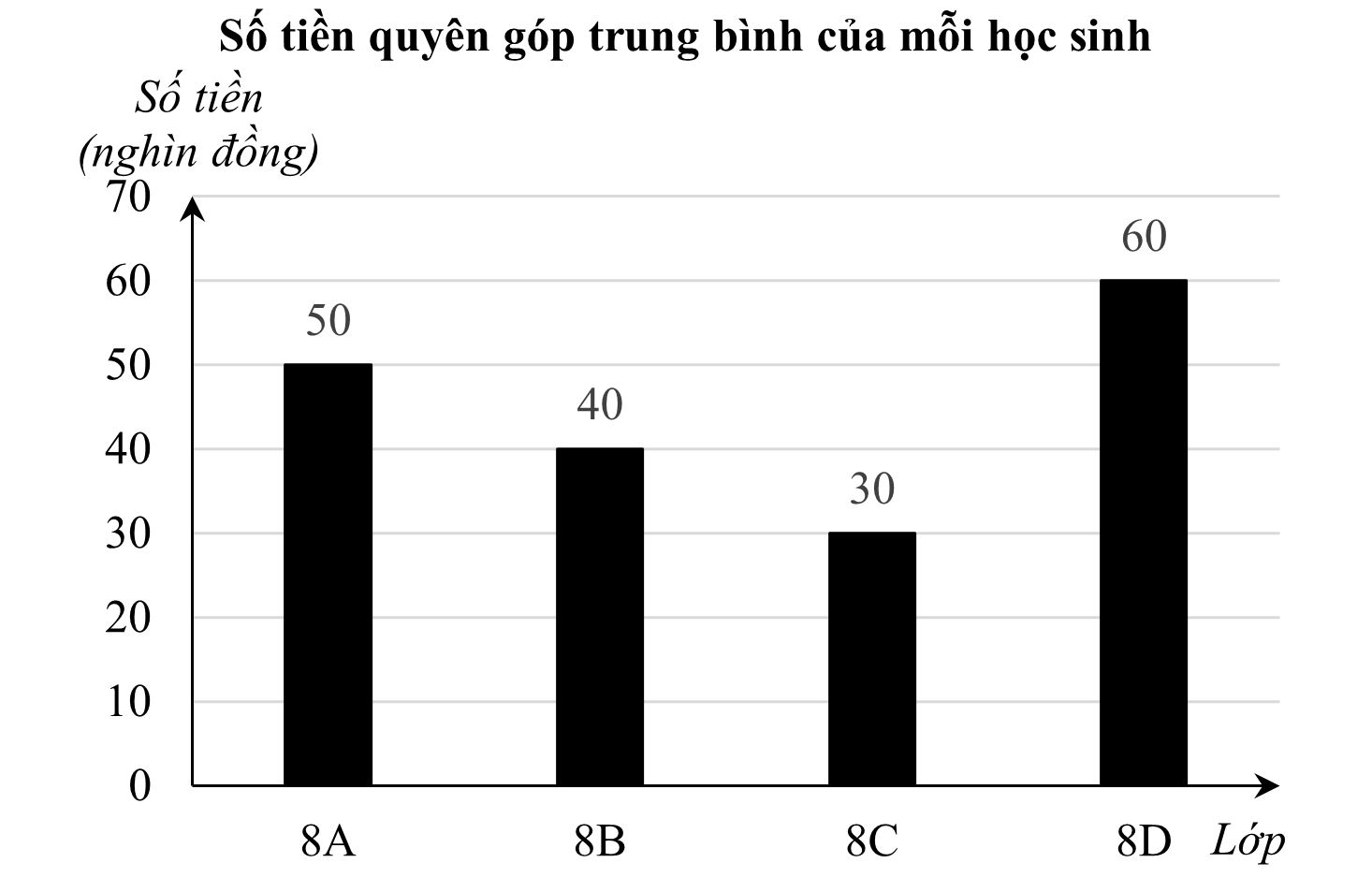Biểu đồ cột biểu diễn số tiền quyên góp trung bình của mỗi học sinh trong 4 lớp khối 8. (ảnh 1)