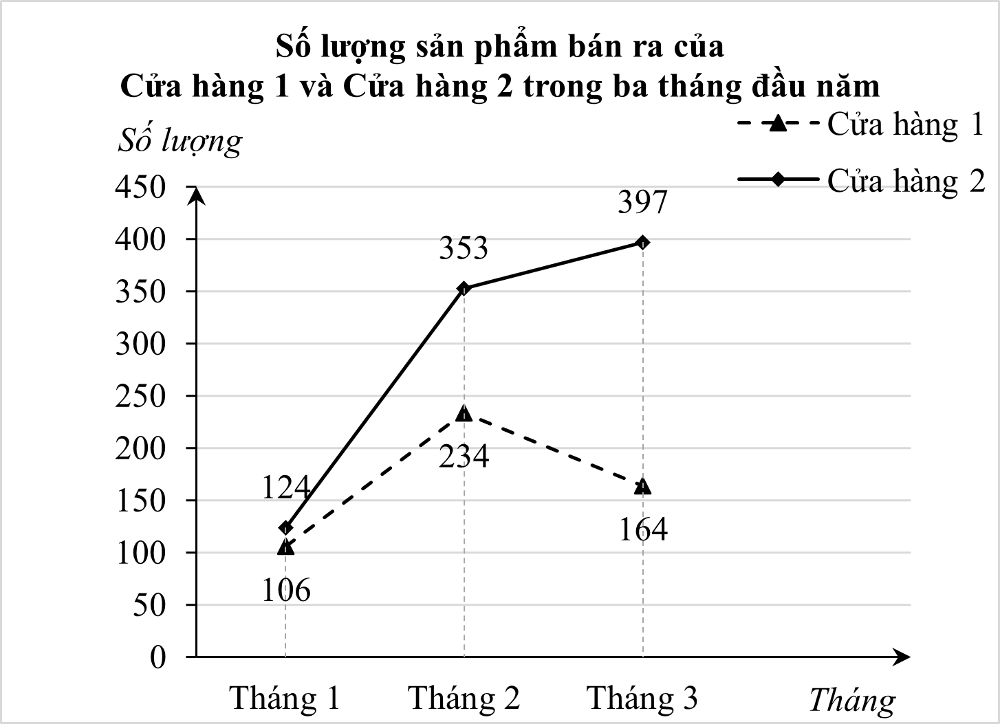 Biểu đồ đoạn thẳng kép biểu diễn số lượng sản phẩm bán ra của Cửa hàng 1 và Cửa hàng 2 trong ba tháng đầu năm: (ảnh 1)