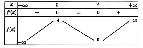 Dựa v&agrave;o bảng biến thi&ecirc;n, ta thấy đồ thị h&agrave;m số đạt cực tiểu tại điểm \(x = 2\) (gi&aacute; trị cực tiểu tương ứng l&agrave; \(y = 0\)).  Chọn C. (ảnh 1)