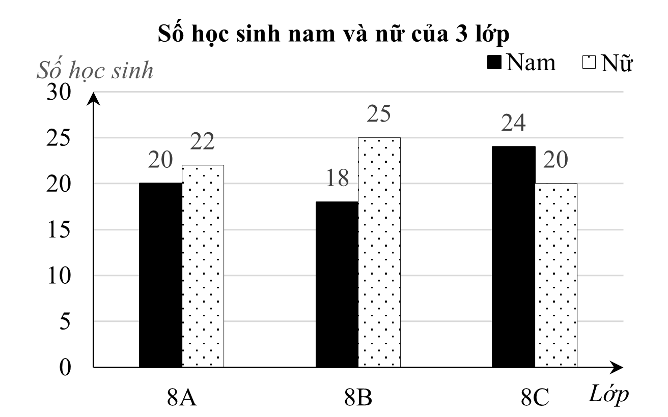Biểu đồ cột kép thống kê số học sinh nam và nữ của 3 lớp như sau: (ảnh 1)