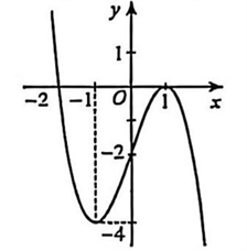 Cho h&agrave;m số \(y = f\left( x \right)\) c&oacute; đồ thị như h&igrave;nh dưới đ&acirc;y.   H&agrave;m số đ&atilde; cho đồng biến tr&ecirc;n khoảng n&agrave;o trong c&aacute;c khoảng sau đ&acirc;y? (ảnh 1)