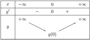 Cho h&agrave;m số \[f\left( x \right)\]c&oacute; đạo h&agrave;m li&ecirc;n tục tr&ecirc;n \(\mathbb{R}\) v&agrave; bảng x&eacute;t dấu đạo h&agrave;m như sau  Khẳng định n&agrave;o sau đ&acirc;y về số cực trị của h&agrave;m số (ảnh 2)