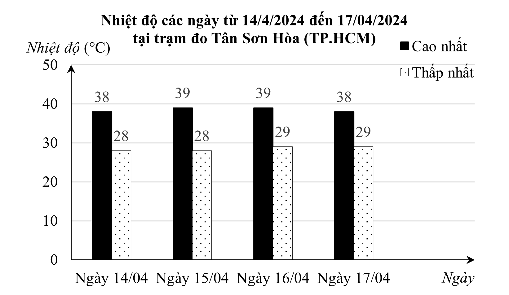 Theo Trung tâm Dự báo KTTV Quốc gia, tháng 4/2024 được ghi nhận là tháng 4 nóng nhất trong lịch sử quan trắc tại Việt Nam (tính từ năm 1980 đến năm 2024). Theo số liệu tại trạm đo Tân Sơn Hòa (TP.HCM) (ảnh 1)