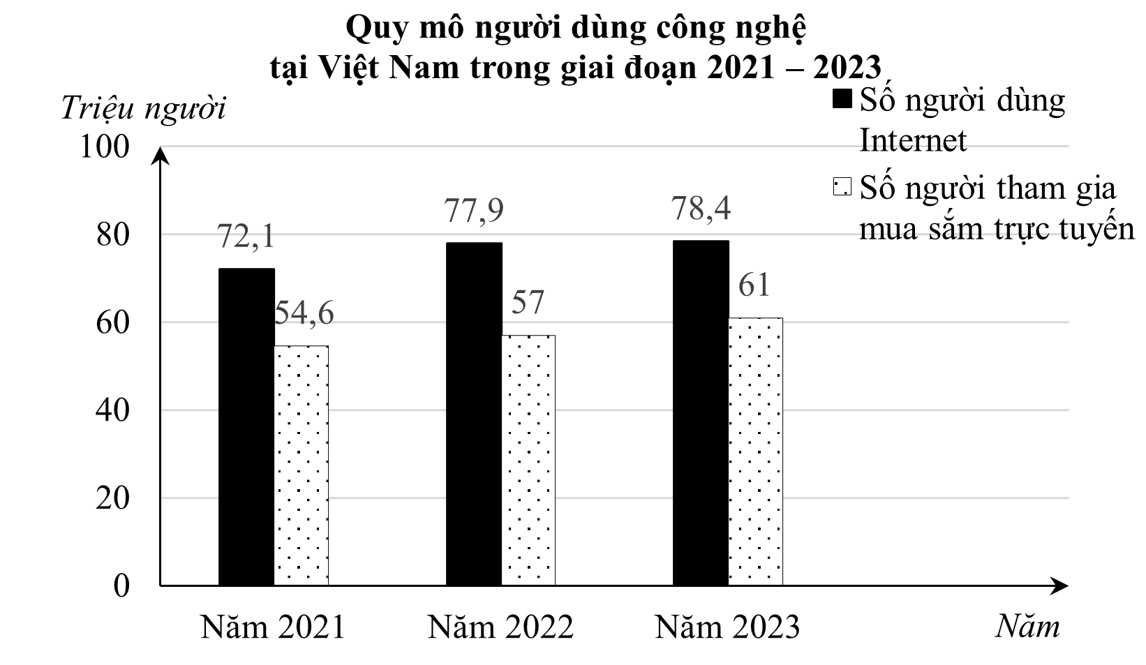Biểu đồ cột kép dưới đây biểu diễn quy mô người dùng công nghệ tại Việt Nam trong giai đoạn 2021 – 2023: (ảnh 1)