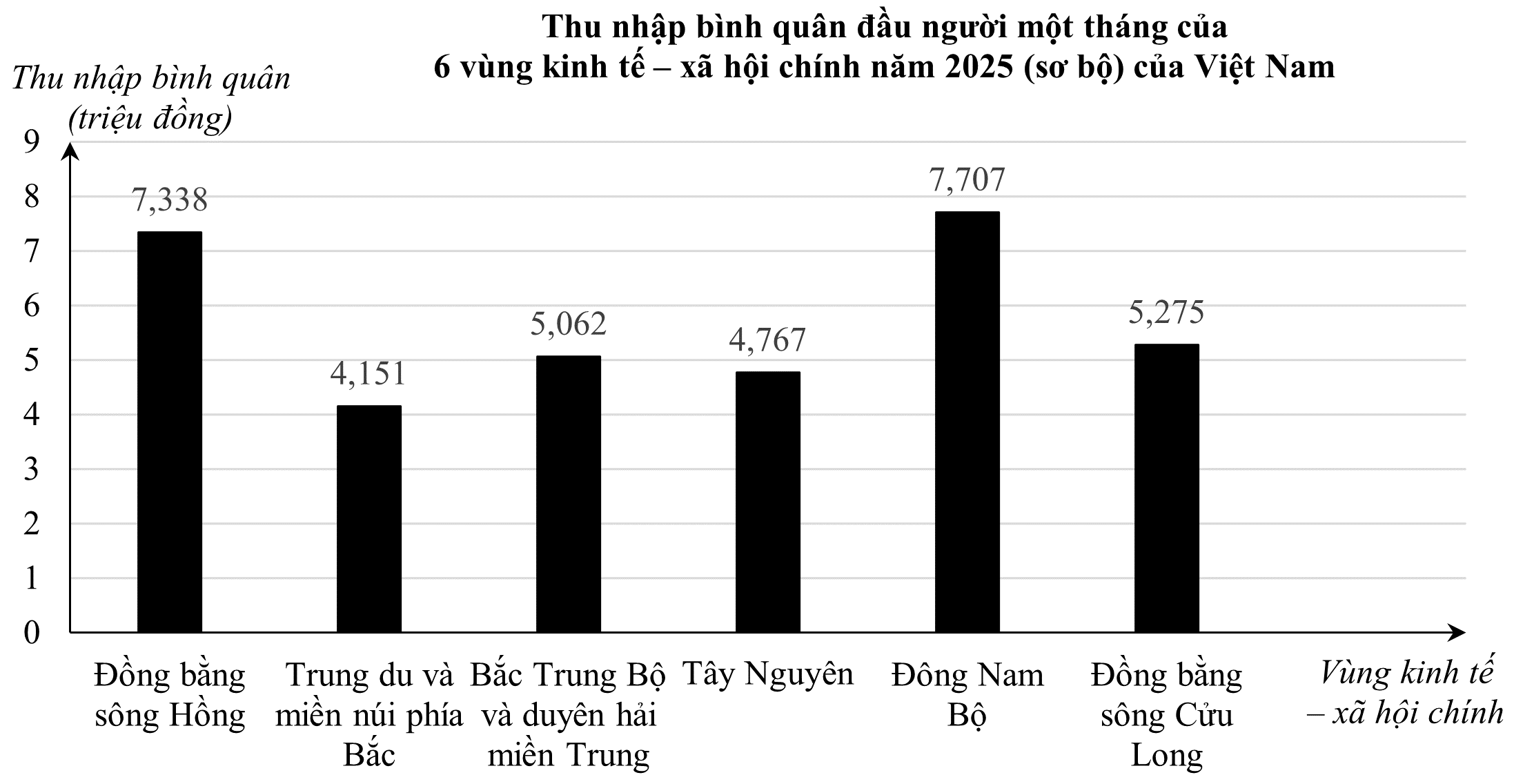 Để đánh giá mức sống của người dân, bạn An vẽ biểu đồ cột biểu diễn thu nhập bình quân đầu người 1 tháng của 6 vùng kinh tế – xã hội chính năm 2025 (sơ bộ) của Việt Nam như sau: (ảnh 1)