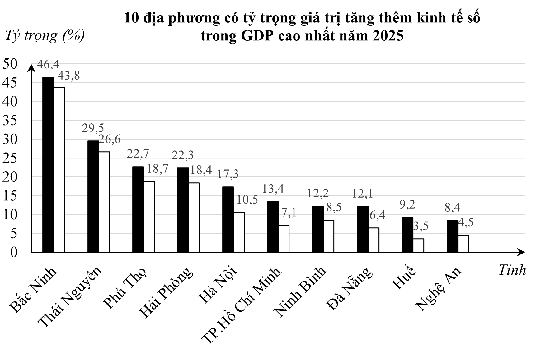Biểu đồ sau thể hiện tỷ trọng giá trị tăng thêm của kinh tế số (KTS) và kinh tế số lõi (KTS lõi) trong GDP của 10 địa phương dẫn đầu năm 2025: (ảnh 1)