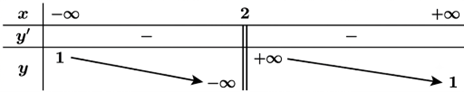 H&agrave;m số \(y = f\left( x \right)\) c&oacute; bảng biến thi&ecirc;n như sau:  Trong c&aacute;c khoảng sau, h&agrave;m số nghịch biến tr&ecirc;n khoảng n&agrave;o? (ảnh 1)