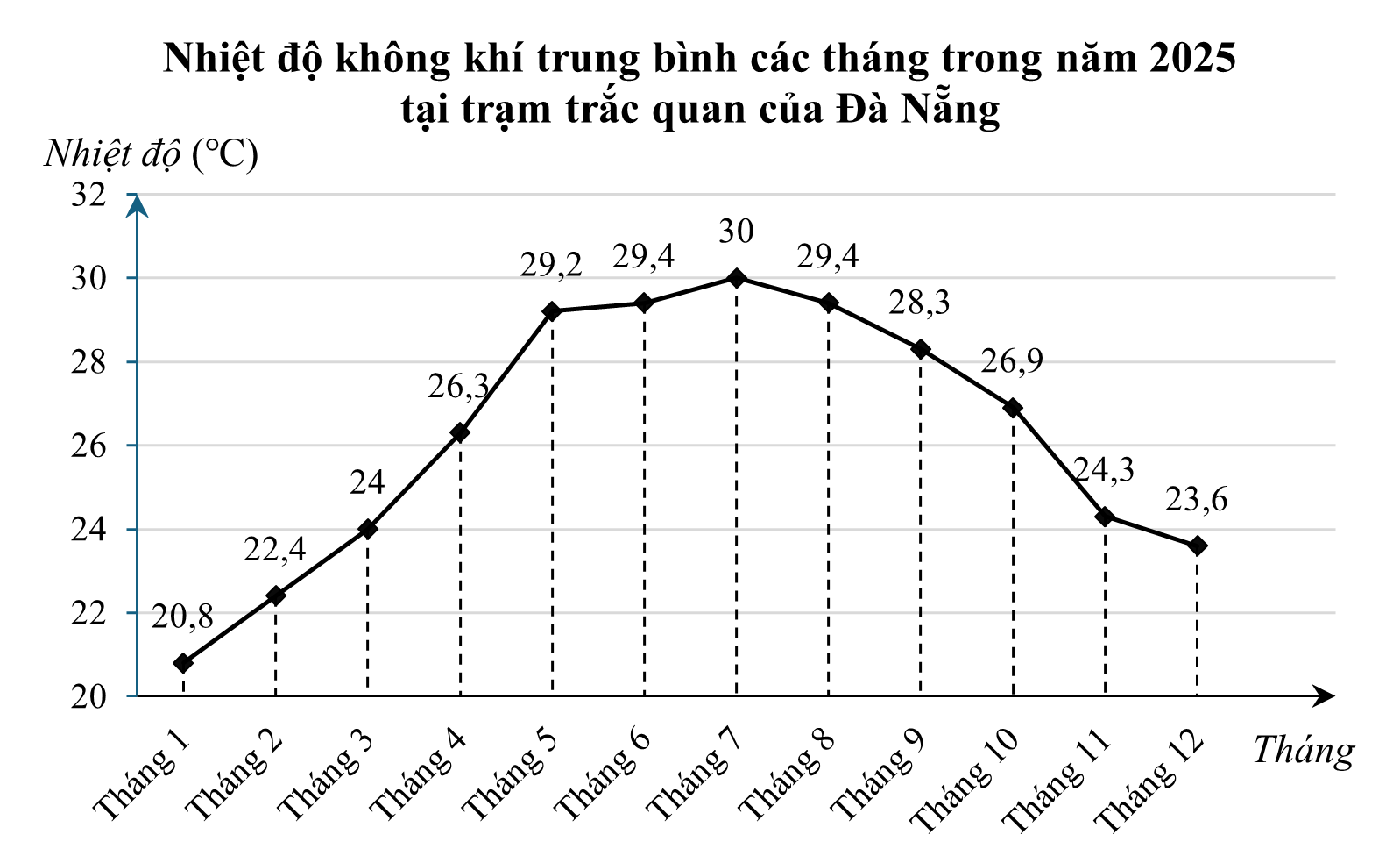 Biểu đồ đoạn thẳng sau biểu diễn nhiệt độ không khí trung bình các tháng trong năm 2025 tại trạm trắc quan của Đà Nẵng: (ảnh 1)