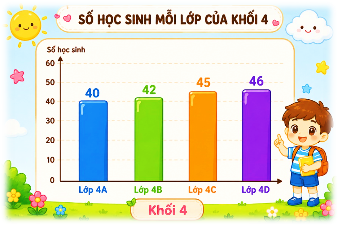 Biểu đồ cột cho biết số học sinh mỗi lớp của khối 4.   Số học sinh của lớp 4B chiếm số phần tổng số học sinh khối 4 là: (ảnh 1)