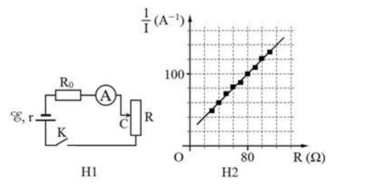 Để xác định suất điện động E của một nguồn điện, một học sinh mắc mạch điện như hình bên (H1). Đóng khóa K và điều chỉnh con chạy C, kết quả đo được mô tả bởi đồ thị biểu diễn sự phụ thuộc của 1/I (ảnh 1)
