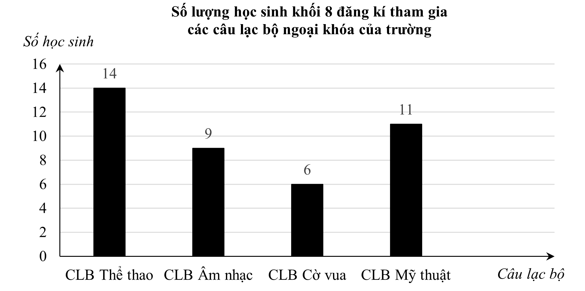 Biểu đồ cột dưới đây biểu diễn số lượng học sinh khối 8 đăng kí tham gia các câu lạc bộ ngoại khóa của trường. Biết mỗi học sinh chỉ được đăng kí tham gia đúng một câu lạc bộ và tất cả học sinh trong nhóm khảo sát đều đã đăng kí. (ảnh 1)