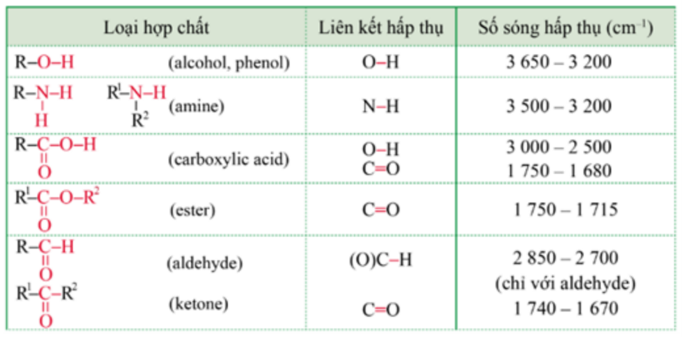 Hợp chất hữu cơ X là thành phần chính trong tinh dầu cây đinh hương và cây hương nhu. Trên phổ hồng ngoại của X có số sóng hấp thụ ở 3515 cm-1 nhưng không có số sóng hấp thụ mạnh ở vùng 1780- 1650 cm-1.  (ảnh 1)