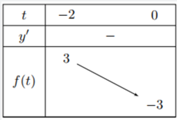 Giải chi tiết: Ta c&oacute; \(y' = \frac{{\cos x}}{{\sin x}} = \cot x.\) Đ&aacute;p &aacute;n cần chọn l&agrave;: C (ảnh 2)
