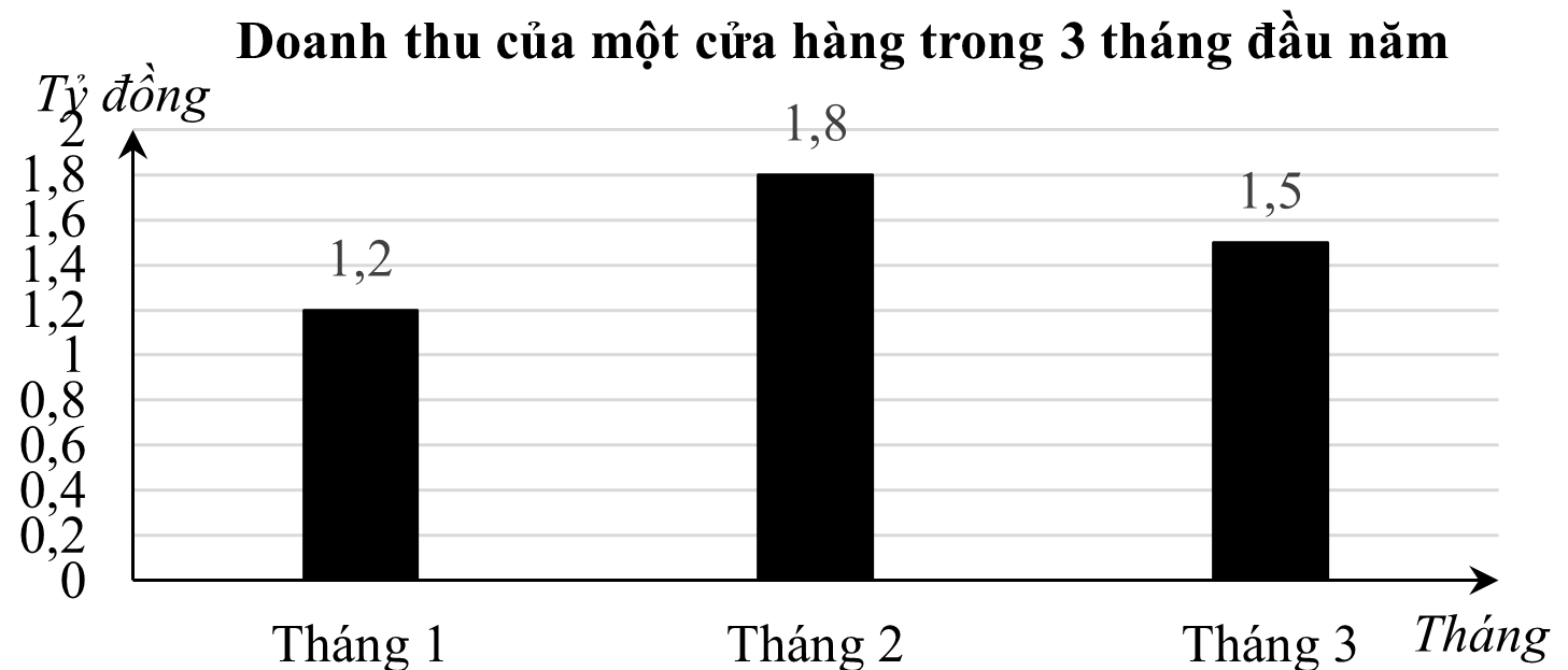 Cho biểu đồ cột ghi nhận doanh thu của một cửa hàng trong 3 tháng đầu năm như sau: Trung bình mỗi tháng công ty đạt doanh thu bao nhiêu tỷ đồng? (ảnh 1)