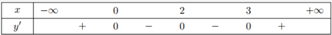 Cho hàm số \(y = f(x)\) có đạo hàm trên \(\mathbb{R}\) với \(f'(x) = x{(x - 2)^2}{(x - 3)^3}\). Hàm số đồng biến trên khoảng nào? (ảnh 1)