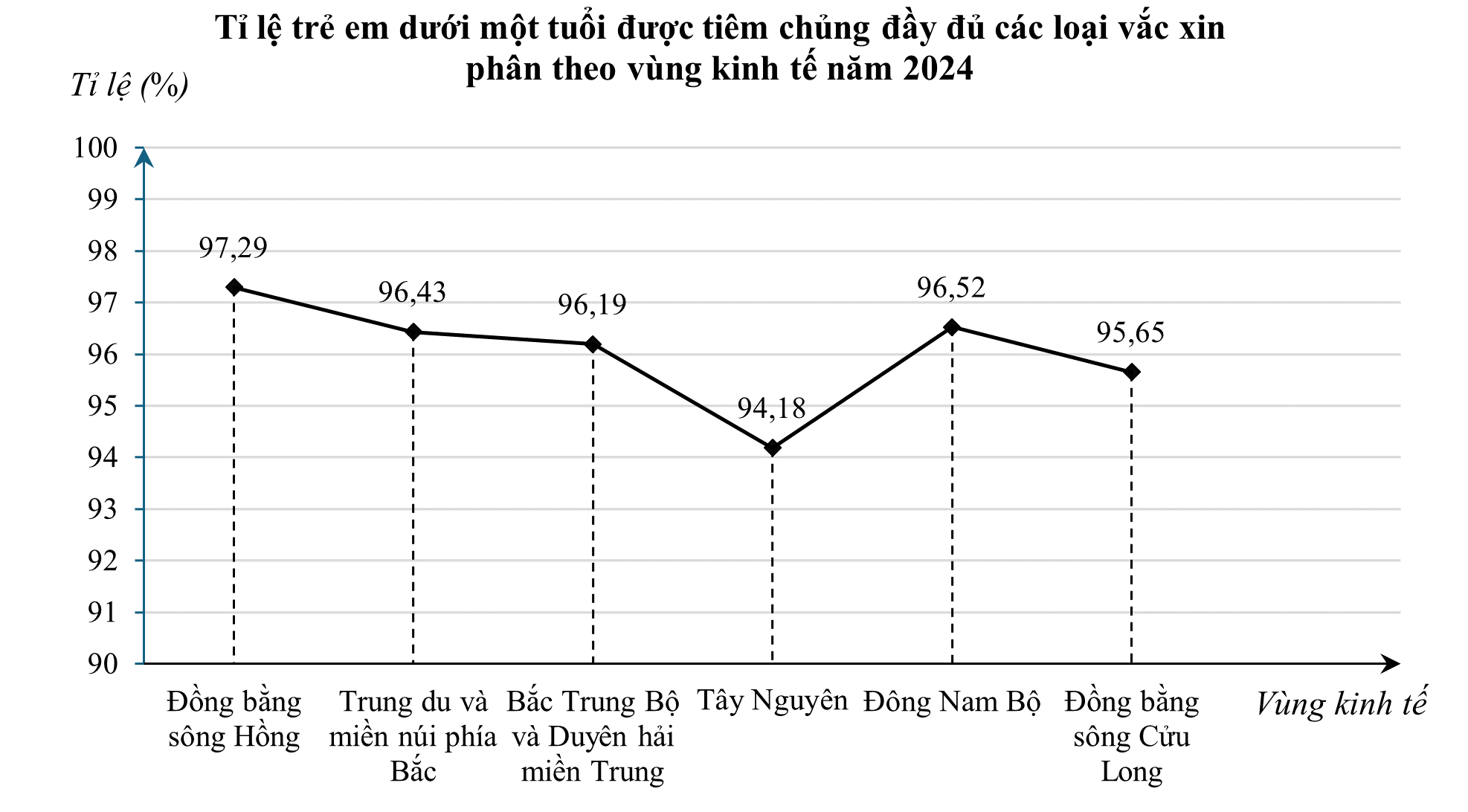 Biểu đồ sau biểu diễn tỉ lệ trẻ em dưới một tuổi được tiêm chủng đầy đủ các loại vắc xin phân theo vùng kinh tế năm 2024: (ảnh 1)