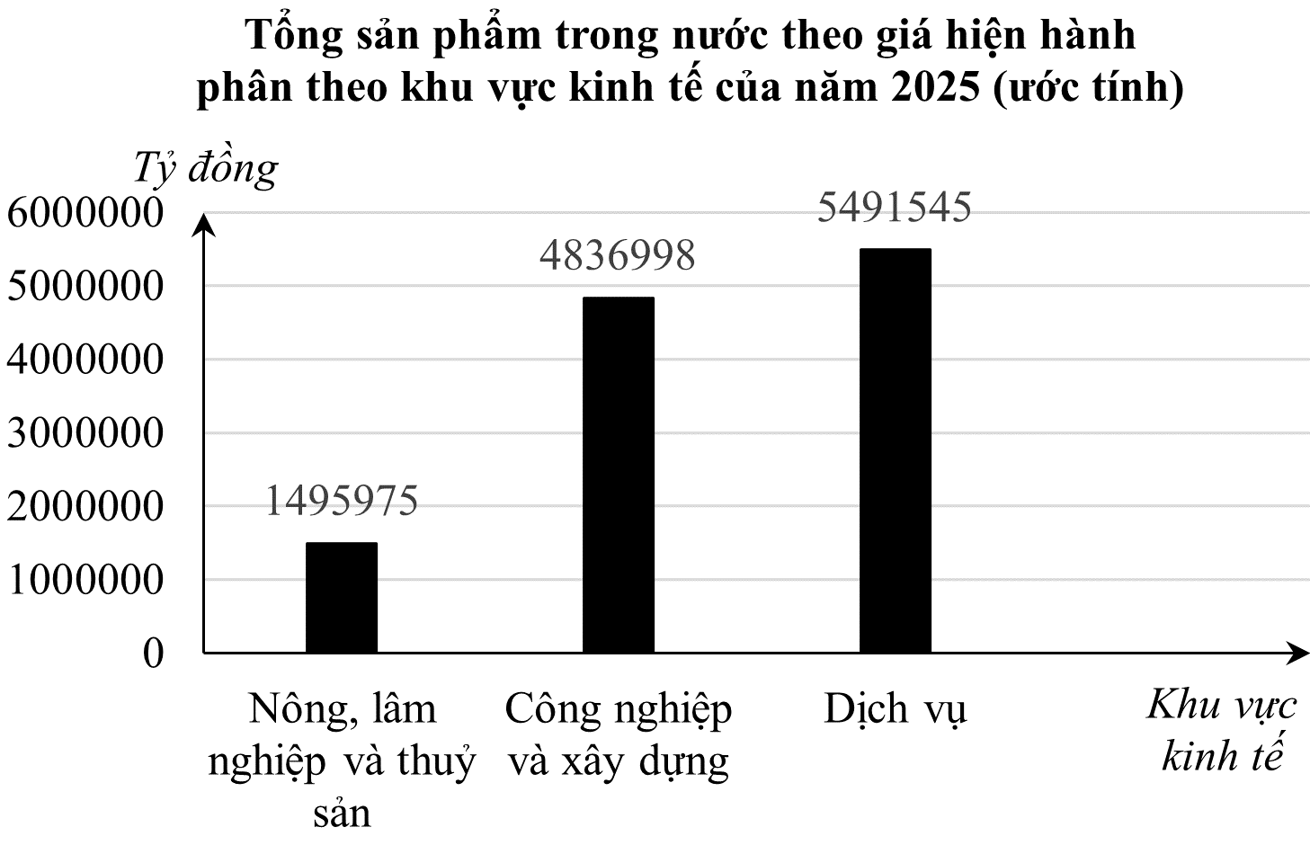 Biểu đồ sau biểu diễn tổng sản phẩm trong nước theo giá hiện hành phân theo khu vực kinh tế (không bao gồm thuế sản phẩm trừ trợ cấp) của năm 2025 (ước tính): (ảnh 1)