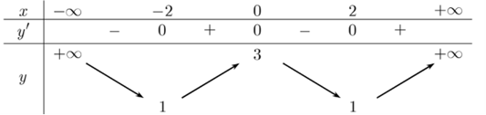Cho h&agrave;m số \(y = f\left( x \right)\) c&oacute; bảng biến thi&ecirc;n như sau:  H&agrave;m số đ&atilde; cho đồng biến tr&ecirc;n khoảng n&agrave;o dưới đ&acirc;y? (ảnh 1)