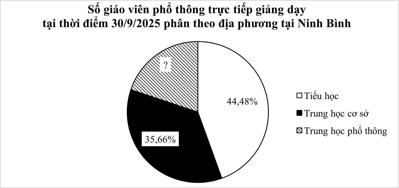 Biểu đồ sau biểu diễn số gi&aacute;o vi&ecirc;n phổ th&ocirc;ng trực tiếp giảng dạy tại thời điểm 30/9/2025 ph&acirc;n theo địa phương tại Ninh B&igrave;nh như sau: (ảnh 1)