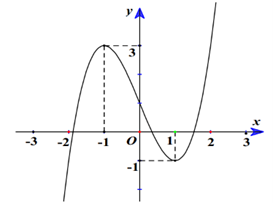 Tập x&aacute;c định: \(D = \mathbb{R}\). Đạo h&agrave;m: \(y' = 3{x^2} - 3\). X&eacute;t \(y' < 0 \Leftrightarrow 3{x^2} - 3 < 0 \Leftrightarrow  - 1 < x < 1\). Vậy h&agrave;m số nghịch biến tr&ecirc;n khoảng \(\left( { - 1;1} \right)\). Chọn A. (ảnh 1)